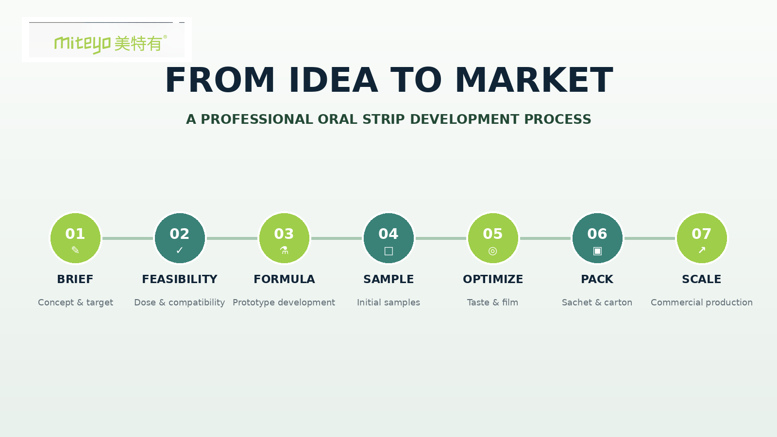 06_from_idea_to_market